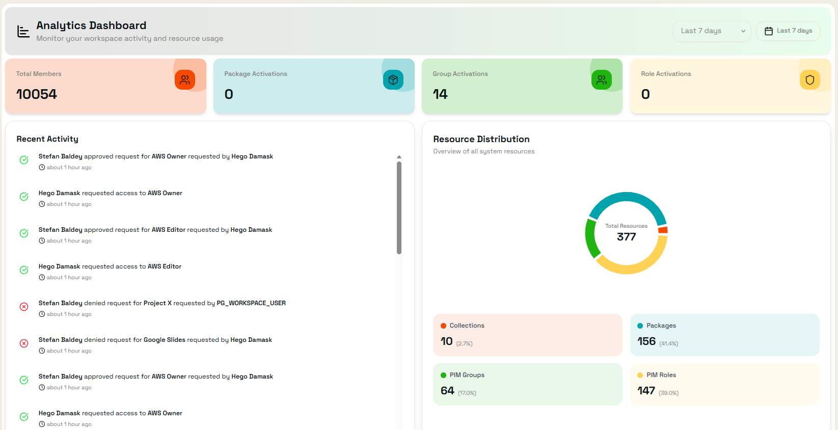 Alira — Analytics dashboard